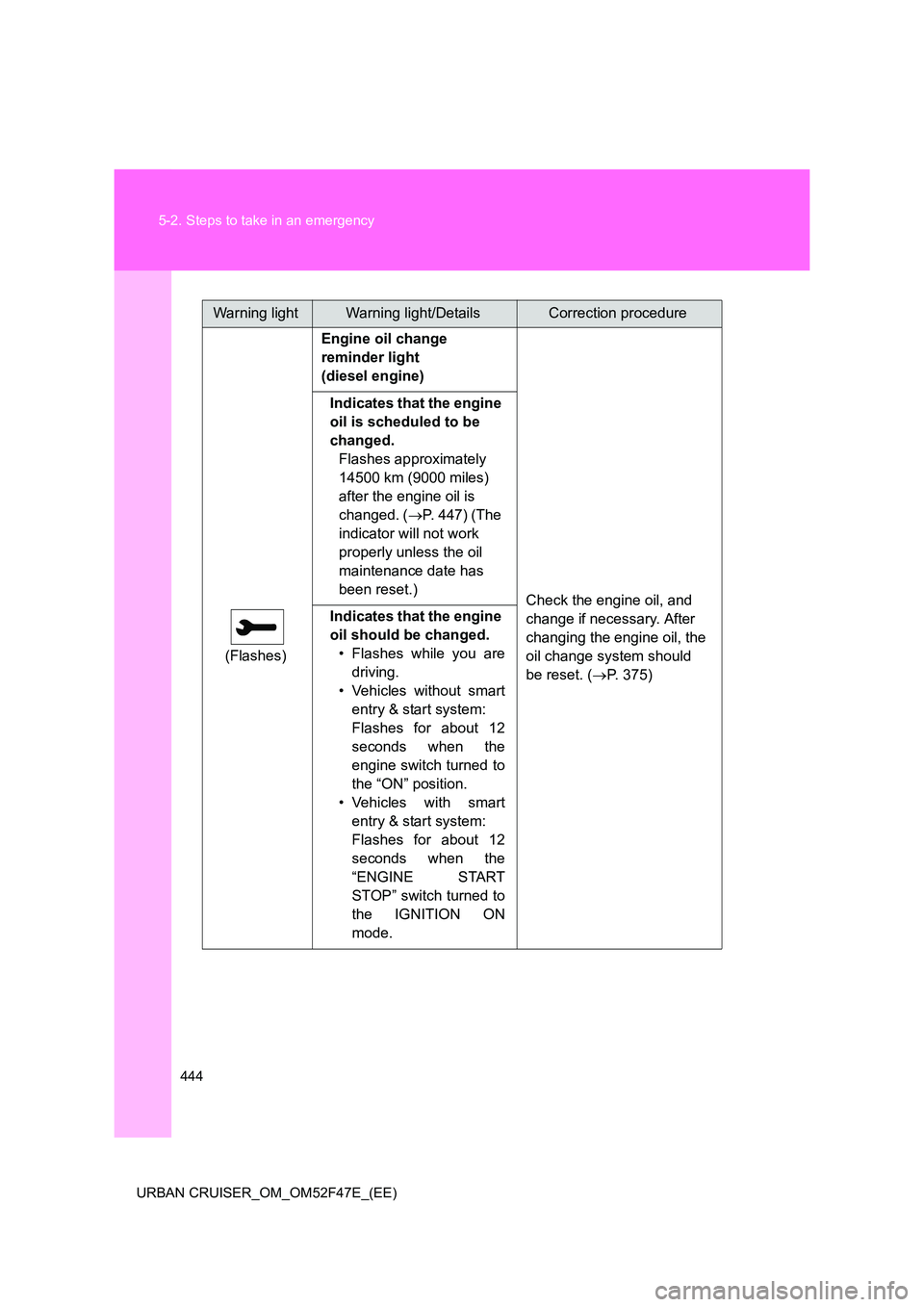 TOYOTA URBAN CRUISER 2015  Owners Manual 444
5-2. Steps to take in an emergency
URBAN CRUISER_OM_OM52F47E_(EE)
Warning lightWarning light/DetailsCorrection procedure
(Flashes) Engine oil change 
reminder light 
(diesel engine)
Check the engi