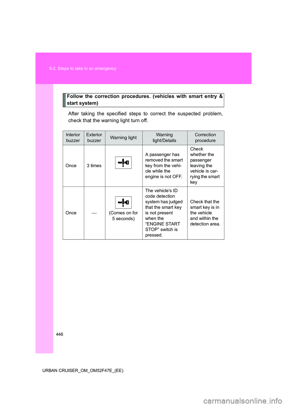 TOYOTA URBAN CRUISER 2015  Owners Manual 446
5-2. Steps to take in an emergency
URBAN CRUISER_OM_OM52F47E_(EE)
Follow the correction procedures. (vehicles with smart entry &
start system) After taking the specified steps to correct the suspe