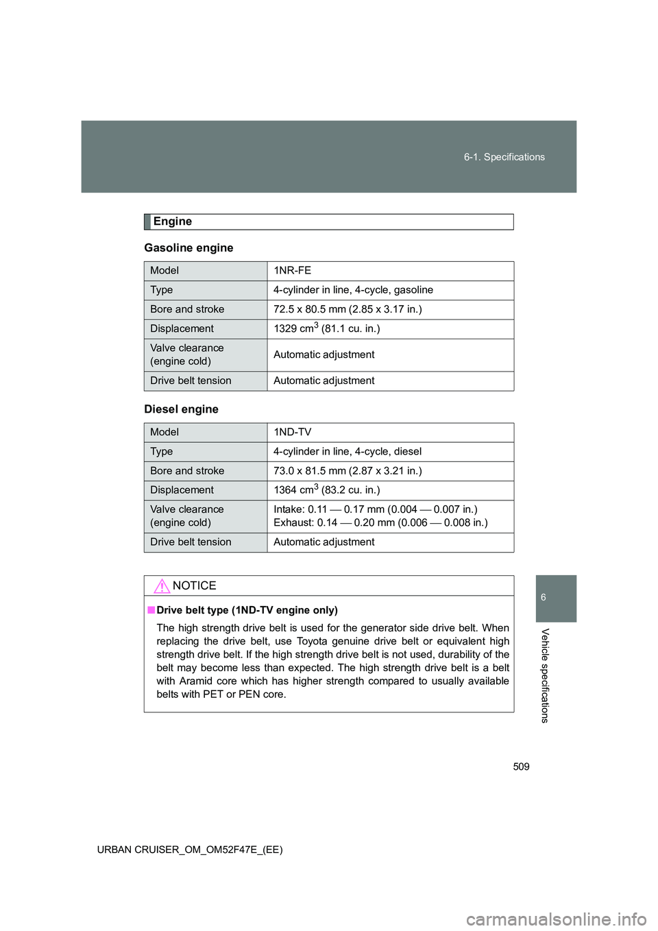TOYOTA URBAN CRUISER 2015  Owners Manual 509
6-1. Specifications
6
Vehicle specifications
URBAN CRUISER_OM_OM52F47E_(EE)
Engine
Gasoline engine
Diesel engine
Model 1NR-FE
Type 4-cylinder in line, 4-cycle, gasoline
Bore and stroke 72.5 x 80.5