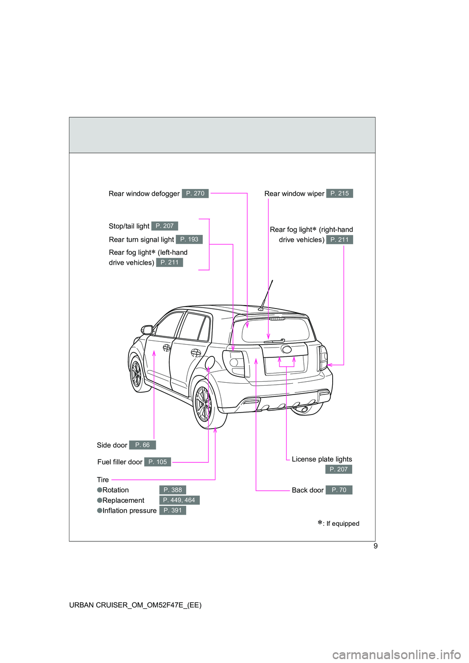 TOYOTA URBAN CRUISER 2015  Owners Manual 9
URBAN CRUISER_OM_OM52F47E_(EE)
Tire
● Rotation
● Replacement
● Inflation pressure
P. 388
P. 449, 464
P. 391
∗: If equipped
Back door P. 70
Side door P. 66
Fuel filler door P. 105
Rear turn s