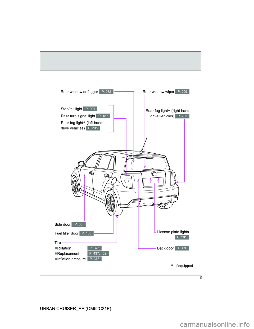TOYOTA URBAN CRUISER 2011  Owners Manual 9
URBAN CRUISER_EE (OM52C21E)
Tire
Rotation
Replacement
Inflation pressure
P. 375
P. 437, 452
P. 378
: If equipped
Back door P. 69
Side door P. 65
Fuel filler door P. 103
Rear turn signal 