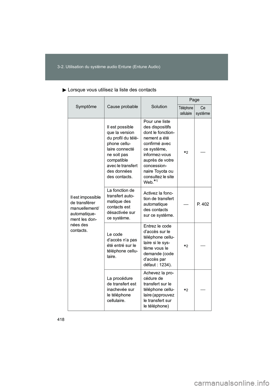 TOYOTA VENZA 2015  Manuel du propriétaire (in French) 418 3-2. Utilisation du système audio Entune (Entune Audio)
VENZA_OM_OM73023D_(D)Lorsque vous utilisez la liste des contacts
SymptômeCause probableSolution
Page
Téléphone 
cellulaireCe 
système
I