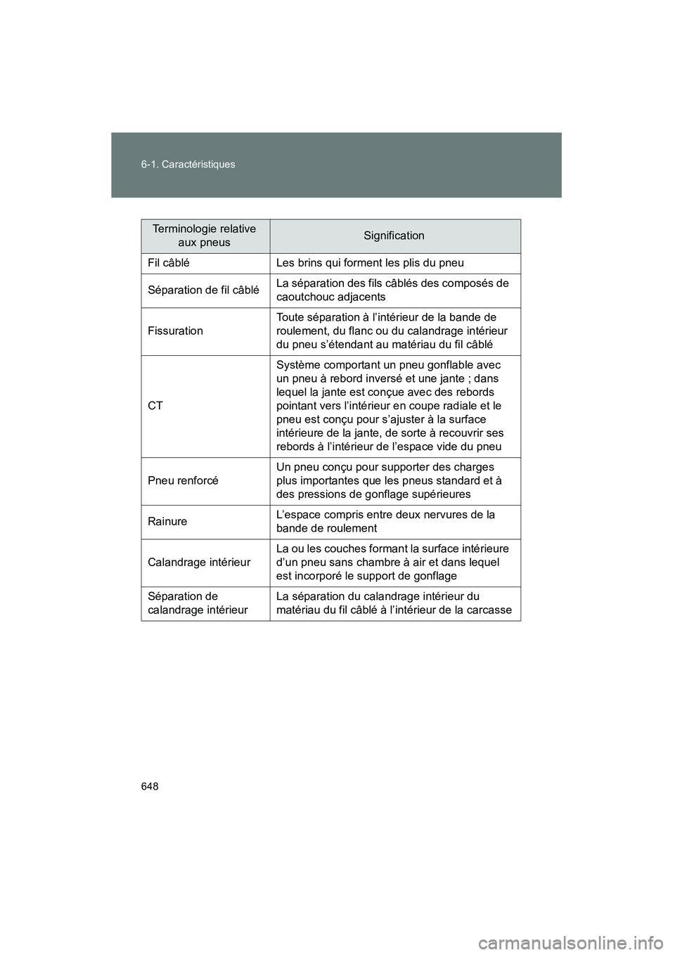 TOYOTA VENZA 2015  Manuel du propriétaire (in French) 648 6-1. Caractéristiques
VENZA_OM_OM73023D_(D)
Terminologie relative aux pneusSignification
Fil câblé Les brins qui forment les plis du pneu
Séparation de fil câblé La séparation des fils câb