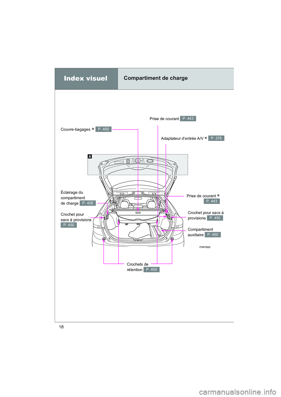 TOYOTA VENZA 2010  Manuel du propriétaire (in French) 18
VENZA_D (OM73005D)
Index visuelCompartiment de charge
Prise de courant P. 443
Couvre-bagages ∗ P. 450
Adaptateur d’entrée A/V ∗ P. 376
Crochet pour 
sacs à provisions 
P. 450Compartiment 
a