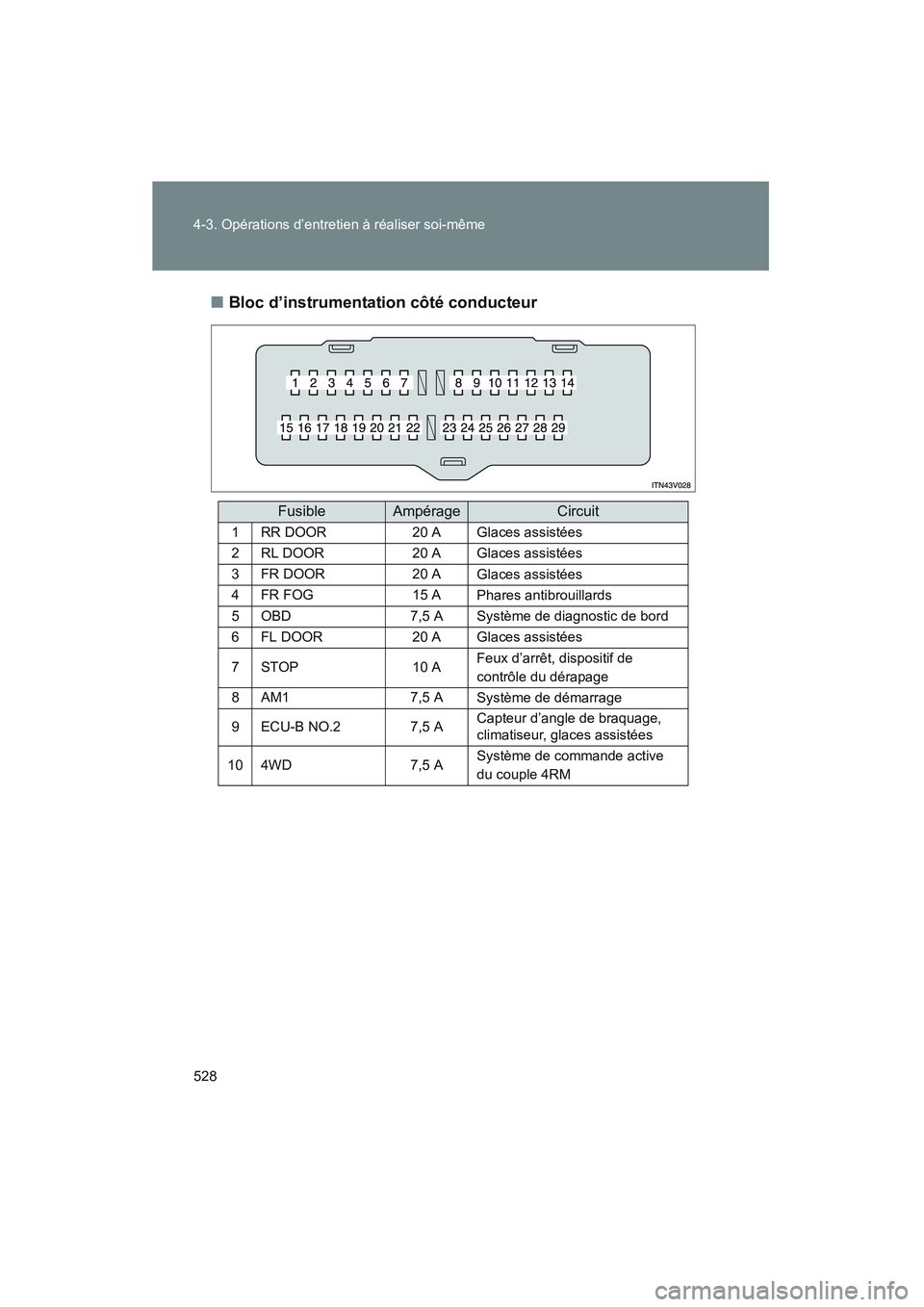 TOYOTA VENZA 2010  Manuel du propriétaire (in French) 528 4-3. Opérations d’entretien à réaliser soi-même
VENZA_D (OM73005D)■
Bloc d’instrumentation côté conducteur
FusibleAmpérageCircuit
1RR DOOR20 AGlaces assistées
2RL DOOR20 AGlaces assi
