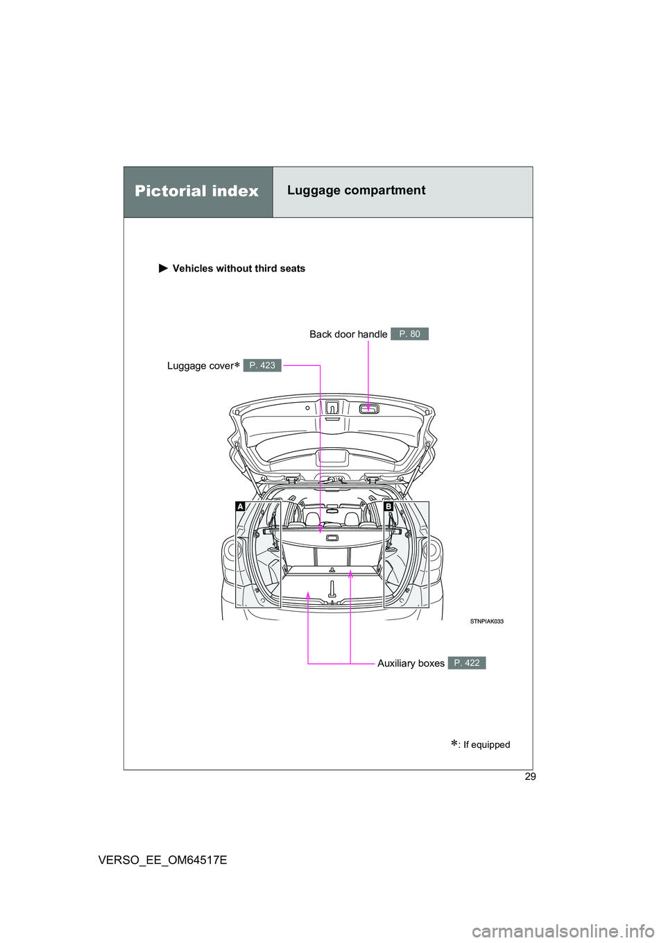 TOYOTA VERSO 2017  Owners Manual 29
VERSO_EE_OM64517E
Pictorial indexLuggage compartment 
 Vehicles without third seats
Luggage cover P. 423
Auxiliary boxes P. 422
Back door handle P. 80
: If equipped 