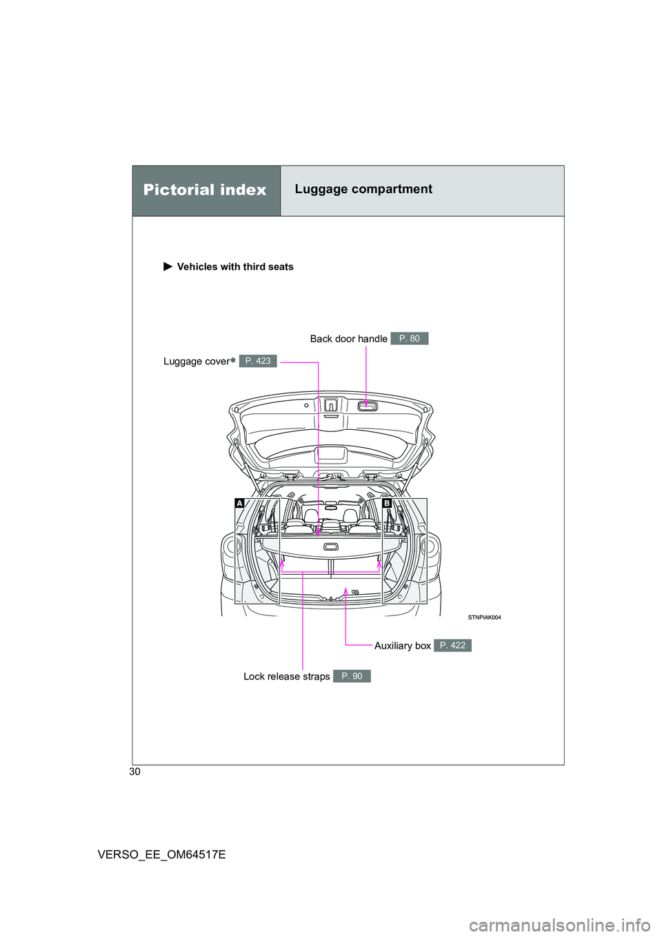 TOYOTA VERSO 2017  Owners Manual 30
VERSO_EE_OM64517E
 Vehicles with third seats
Auxiliary box P. 422
Luggage cover P. 423
Back door handle P. 80
Lock release straps P. 90
Pictorial indexLuggage compartment  