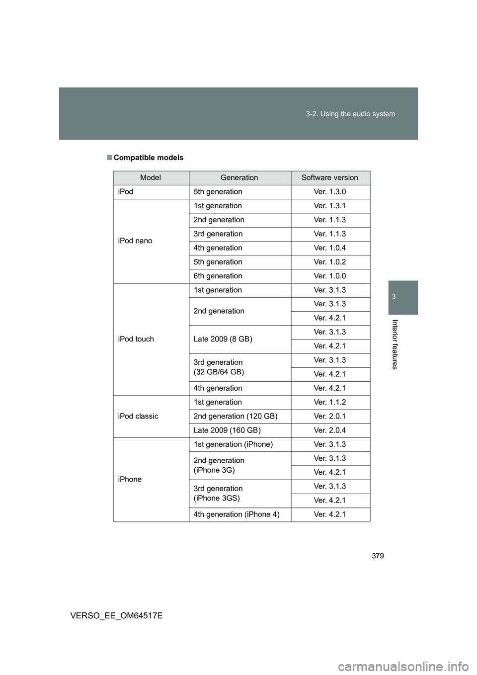 TOYOTA VERSO 2017  Owners Manual 379 
3-2. Using the audio system
3
Interior features
VERSO_EE_OM64517E
■ Compatible models
ModelGenerationSoftware version 
iPod 5th generation Ver. 1.3.0 
iPod nano 
1st generation Ver. 1.3.1 
2nd 