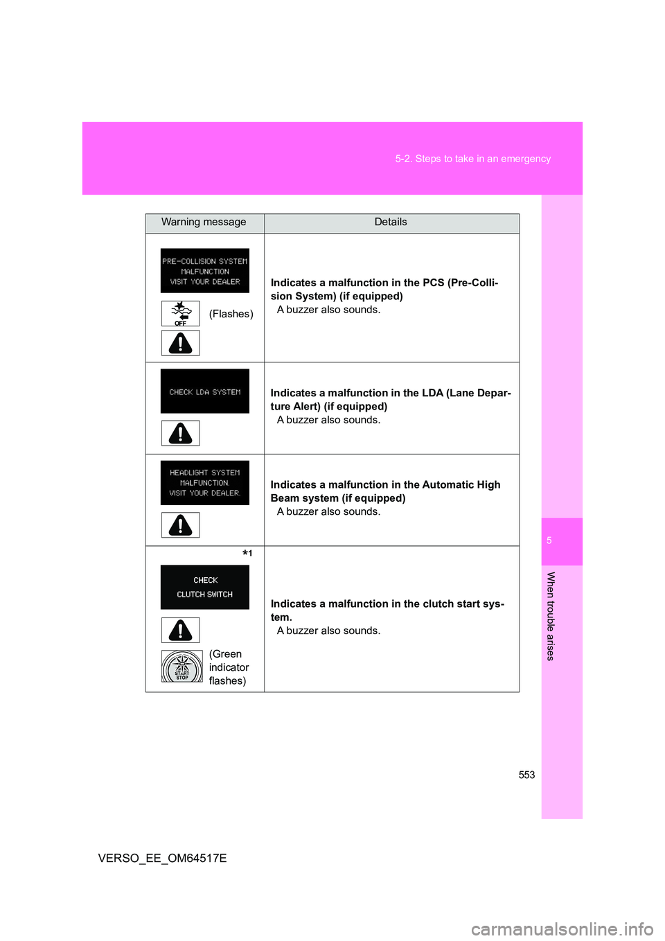 TOYOTA VERSO 2017  Owners Manual 5
553 
5-2. Steps to take in an emergency
When trouble arises
VERSO_EE_OM64517E
(Flashes) 
  
Indicates a malfunction in the PCS (Pre-Colli- 
sion System) (if equipped)
A buzzer also sounds. 
  
Indic