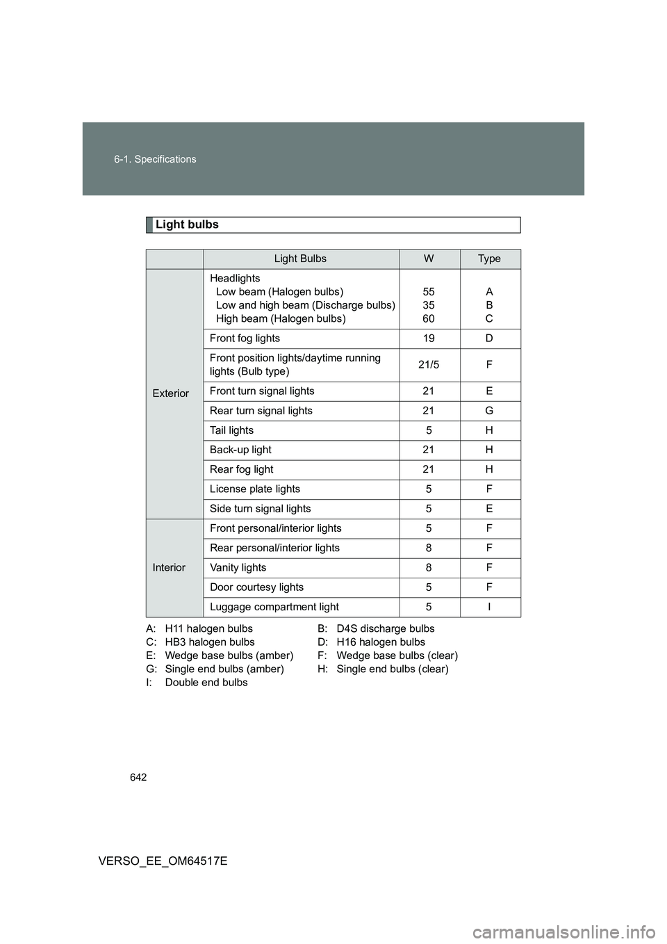 TOYOTA VERSO 2017  Owners Manual 642 
6-1. Specifications
VERSO_EE_OM64517E
Light bulbs
A: H11 halogen bulbs B: D4S discharge bulbs 
C: HB3 halogen bulbs D: H16 halogen bulbs
E: Wedge base bulbs (amber) F: Wedge base bulbs (clear)
G: