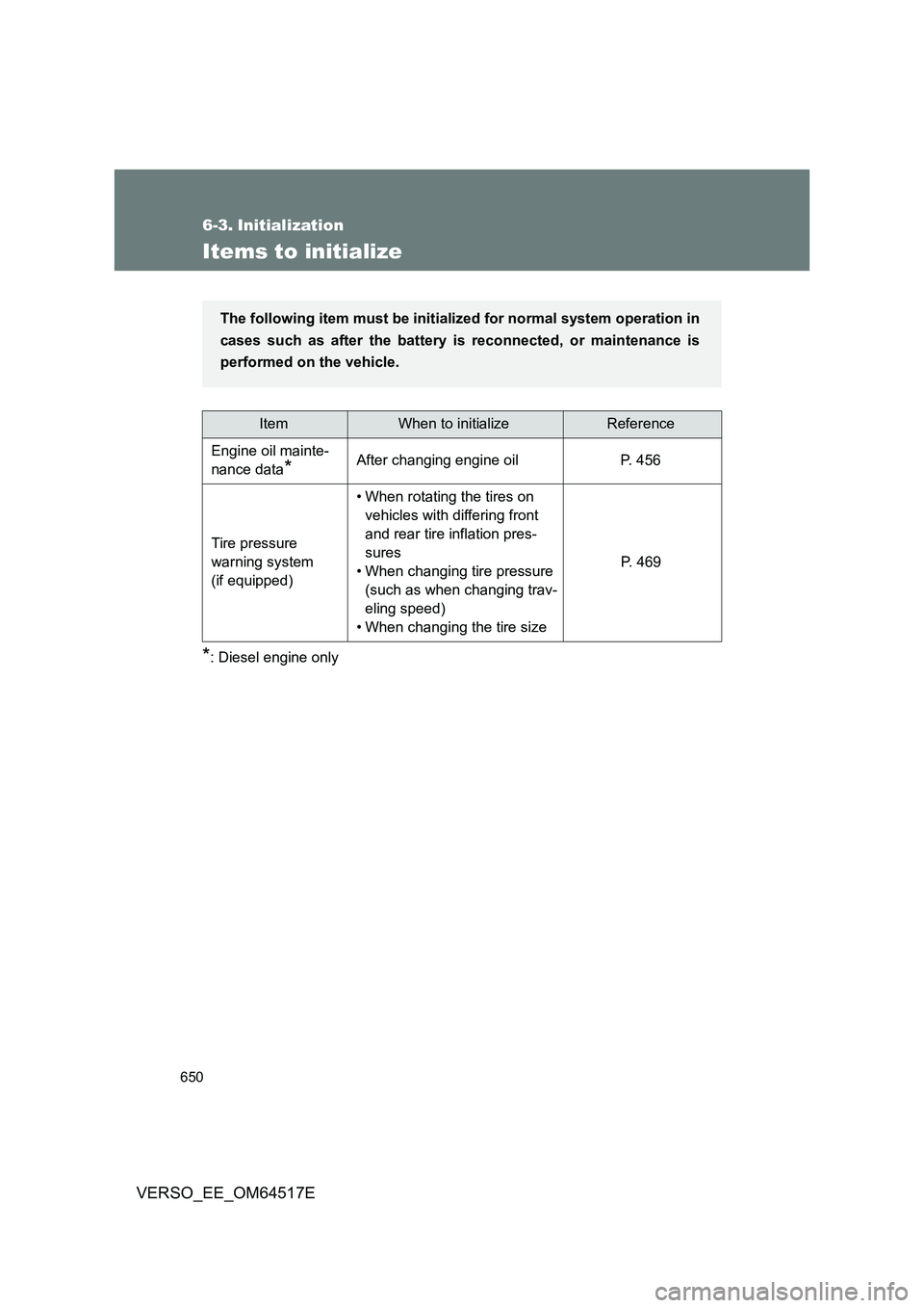 TOYOTA VERSO 2017  Owners Manual 650
VERSO_EE_OM64517E
6-3. Initialization
Items to initialize
*: Diesel engine only
ItemWhen to initializeReference 
Engine oil mainte- 
nance data*After changing engine oil P. 456 
Tire pressure  
wa