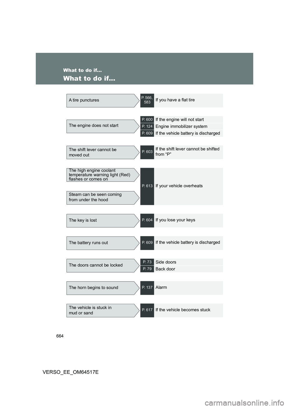 TOYOTA VERSO 2017  Owners Manual 664
VERSO_EE_OM64517E
What to do if...
What to do if... 
A tire puncturesP. 566,  583If you have a flat tire
The engine does not start
P. 600If the engine will not start
P. 124Engine immobilizer syste
