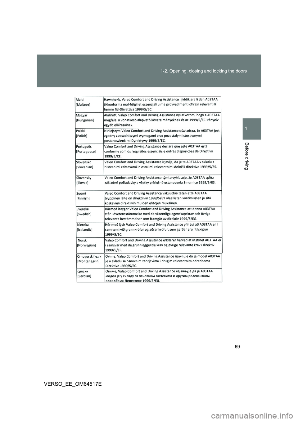 TOYOTA VERSO 2017  Owners Manual 69 
1-2. Opening, closing and locking the doors
1
Before driving
VERSO_EE_OM64517E 