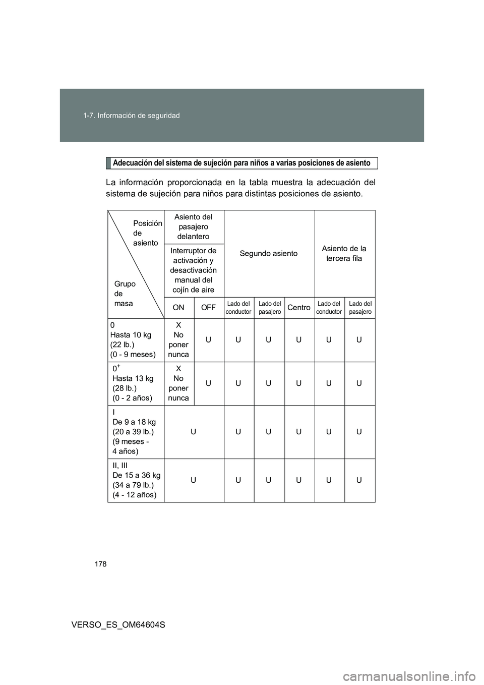 TOYOTA VERSO 2017  Manual del propietario (in Spanish) 178 
1-7. Información de seguridad
VERSO_ES_OM64604S
Adecuación del sistema de sujeción para niños a varias posiciones de asiento
La información proporcionada en la tabla muestra la adecuación d