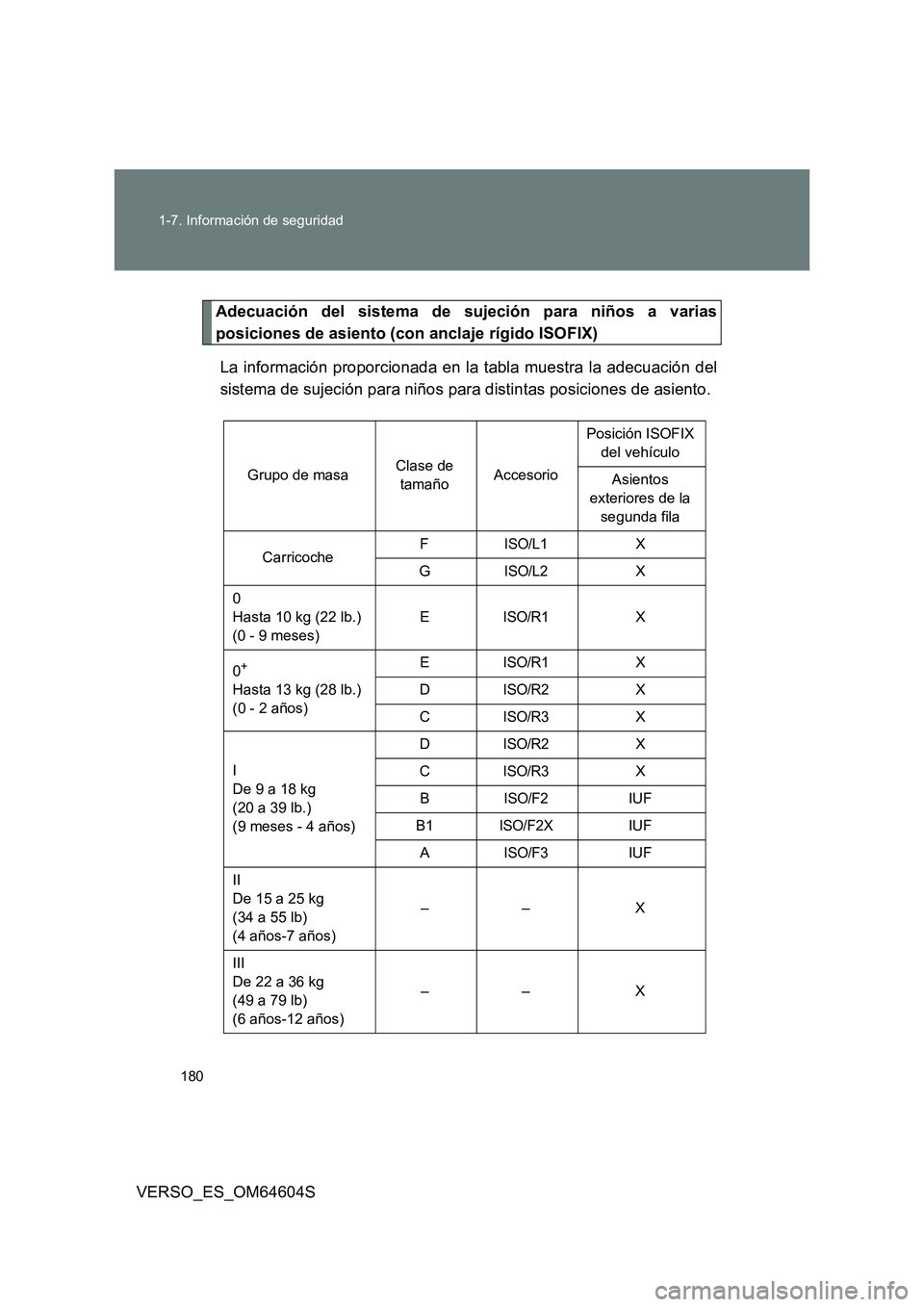 TOYOTA VERSO 2017  Manual del propietario (in Spanish) 180 
1-7. Información de seguridad
VERSO_ES_OM64604S
Adecuación del sistema de sujeción para niños a varias 
posiciones de asiento (con anclaje rígido ISOFIX) 
La información proporcionada en la