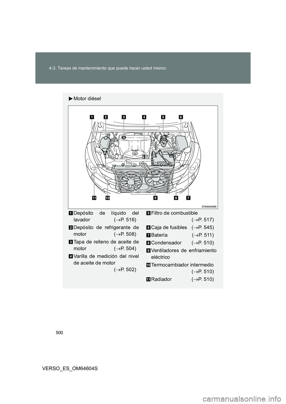 TOYOTA VERSO 2017  Manual del propietario (in Spanish) 500 
4-3. Tareas de mantenimiento que puede hacer usted mismo
VERSO_ES_OM64604S
Motor diésel
Depósito de líquido del 
lavador ( P. 516) 
Depósito de refrigerante de 
motor ( P. 508) 
Tapa de