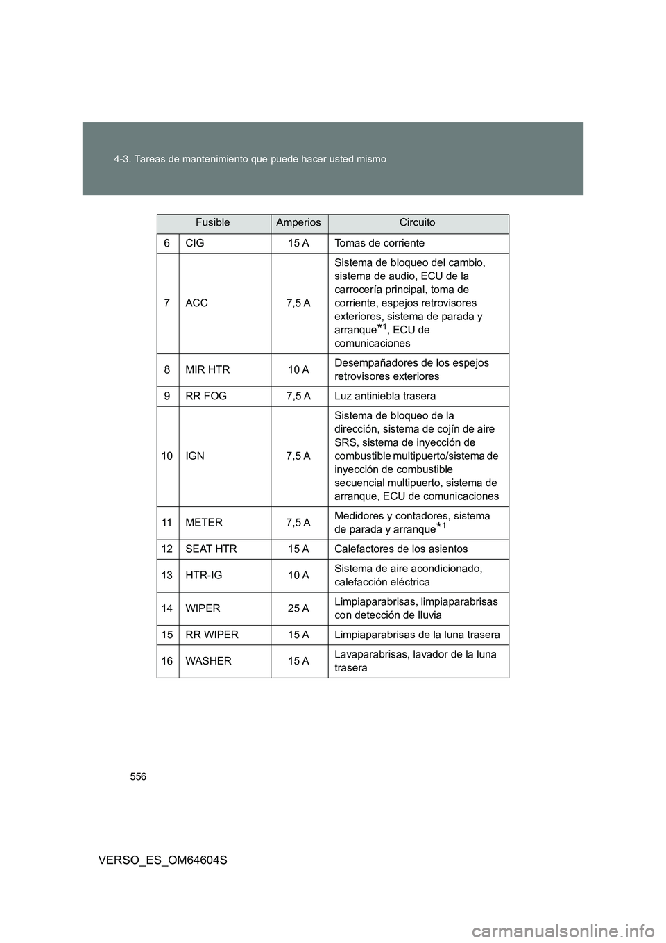 TOYOTA VERSO 2017  Manual del propietario (in Spanish) 556 
4-3. Tareas de mantenimiento que puede hacer usted mismo
VERSO_ES_OM64604S
6 CIG 15 A Tomas de corriente 
7 ACC 7,5 A 
Sistema de bloqueo del cambio,  
sistema de audio, ECU de la 
carrocería pr