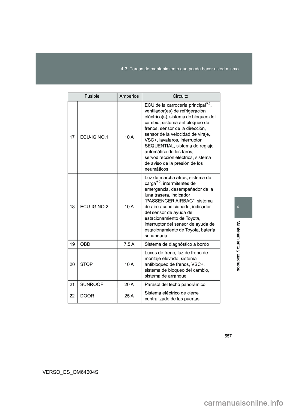 TOYOTA VERSO 2017  Manual del propietario (in Spanish) 557 
4-3. Tareas de mantenimiento que puede hacer usted mismo
4
Mantenimiento y cuidados
VERSO_ES_OM64604S
17 ECU-IG NO.1  10 A 
ECU de la carrocería principal*2,  
ventilador(es) de refrigeración 
