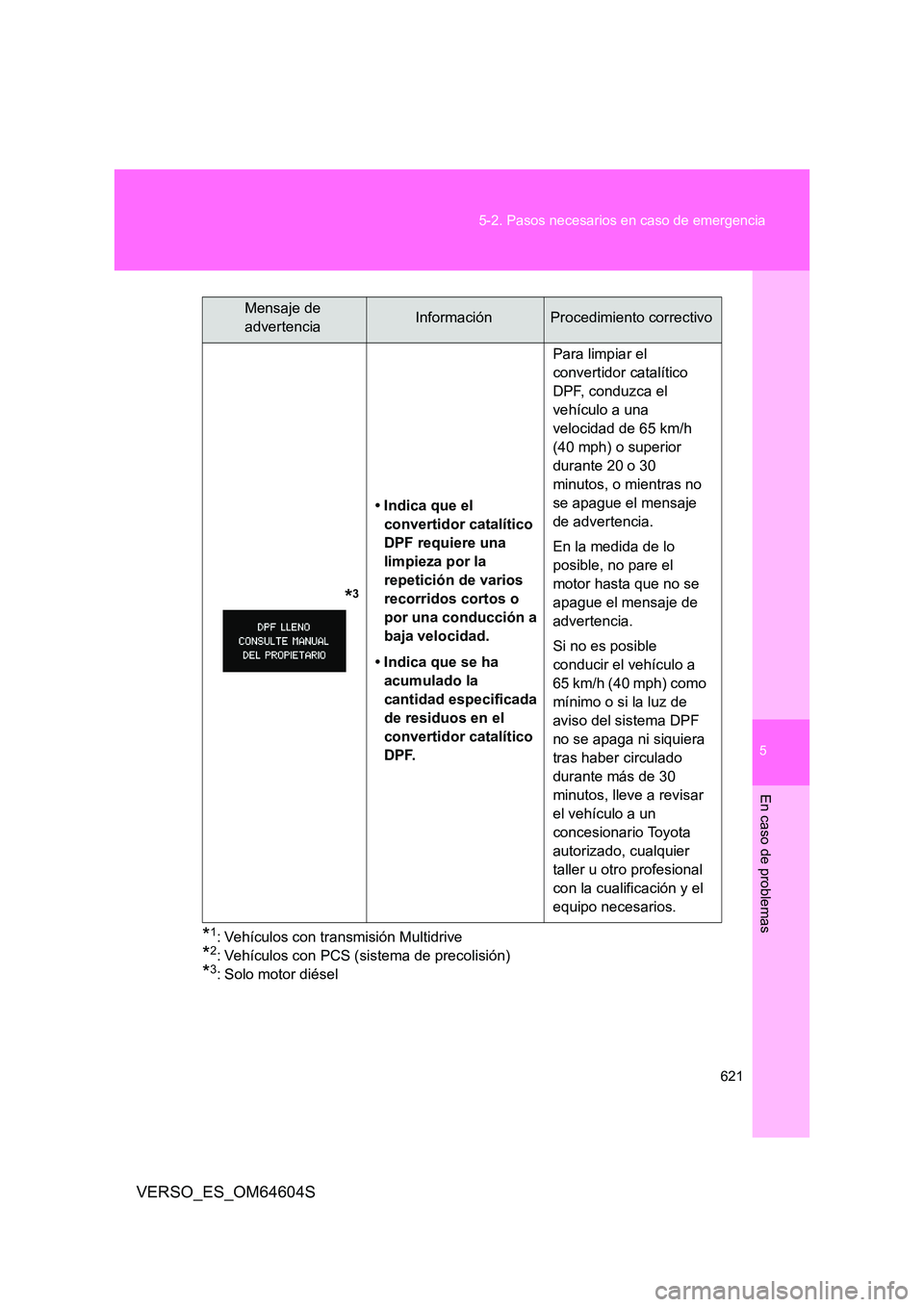 TOYOTA VERSO 2017 Manual del propietario (in Spanish) 5
621
5-2. Pasos necesarios en caso de emergencia
En caso de problemas
VERSO_ES_OM64604S
*1: Vehículos con transmisión Multidrive
*2: Vehículos con PCS (sistema de precolisión)
*3: Solo motor di TOYOTA VERSO 2017 Manual del propietario (in Spanish) 5
621
5-2. Pasos necesarios en caso de emergencia
En caso de problemas
VERSO_ES_OM64604S
*1: Vehículos con transmisión Multidrive
*2: Vehículos con PCS (sistema de precolisión)
*3: Solo motor di