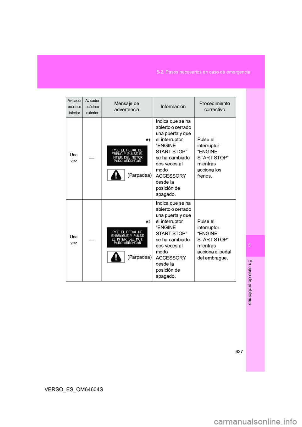TOYOTA VERSO 2017  Manual del propietario (in Spanish) 5
627 
5-2. Pasos necesarios en caso de emergencia
En caso de problemas
VERSO_ES_OM64604S
Una  
vez 
              *1
(Parpadea) 
Indica que se ha  
abierto o cerrado 
una puerta y que 
el interrup