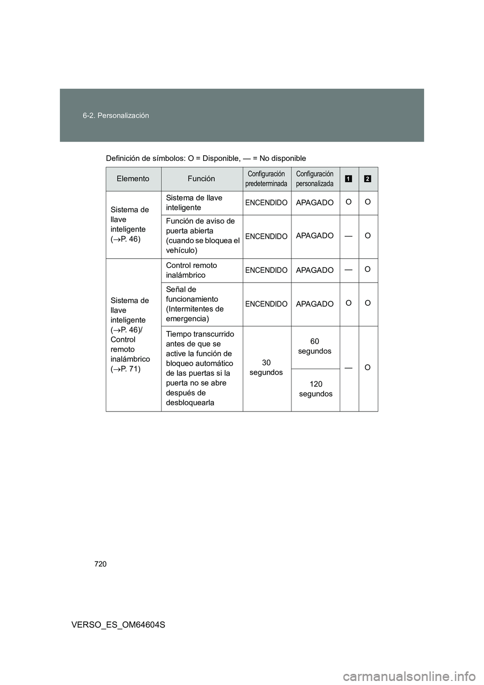 TOYOTA VERSO 2017  Manual del propietario (in Spanish) 720 
6-2. Personalización
VERSO_ES_OM64604S
Definición de símbolos: O = Di sponible, — = No disponible
ElementoFunciónConfiguración  
predeterminada
Configuración 
personalizada
Sistema de 
ll