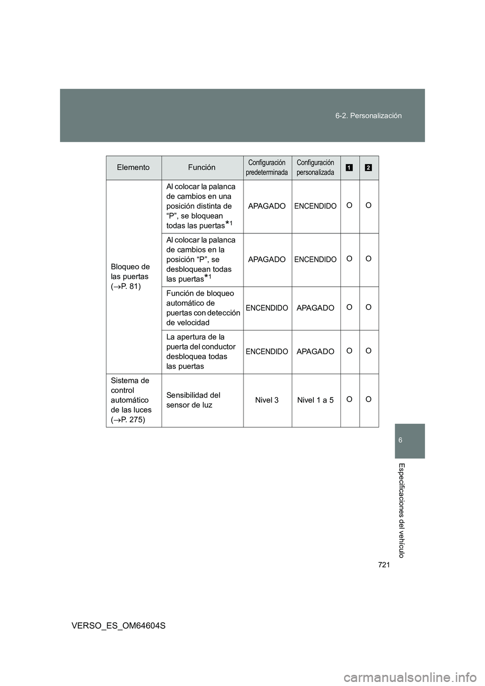 TOYOTA VERSO 2017  Manual del propietario (in Spanish) 721 
6-2. Personalización
6
VERSO_ES_OM64604S
Especificaciones del vehículo
Bloqueo de  
las puertas 
( P. 81) 
Al colocar la palanca  
de cambios en una 
posición distinta de 
“P”, se bloqu
