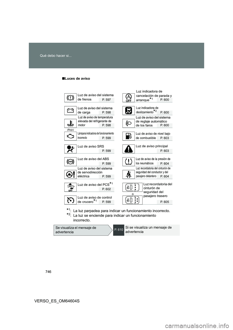 TOYOTA VERSO 2017  Manual del propietario (in Spanish) 746 
Qué debo hacer si...
VERSO_ES_OM64604S
■ Luces de aviso
P. 597P. 600
P. 598P. 600
P. 598P. 600
(Rojo)
P. 599P. 603
P. 599P. 603
P. 599P. 604
P. 599P. 604
P. 602 
o
P. 599P. 605
*1: La luz parp