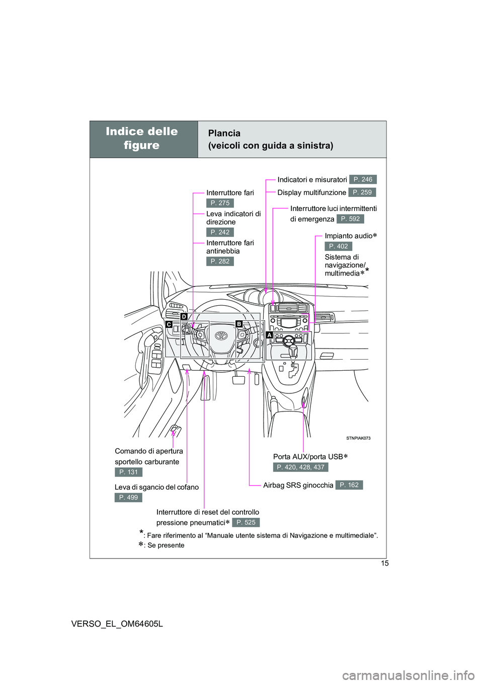 TOYOTA VERSO 2017  Manuale duso (in Italian) 15
VERSO_EL_OM64605L
Plancia 
(veicoli con guida a sinistra)
Interruttore fari  
Leva indicatori di  direzione  
Interruttore fari  
antinebbia 
P. 275
P. 242
P. 282
Leva di sgancio del cofano 
P. 499