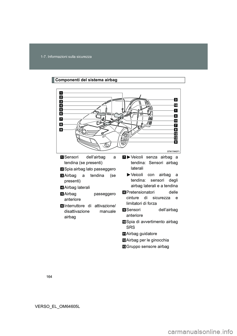 TOYOTA VERSO 2017  Manuale duso (in Italian) 164 
1-7. Informazioni sulla sicurezza
VERSO_EL_OM64605L
Componenti del sistema airbag 
Sensori dell’airbag a 
tendina (se presenti) 
Spia airbag lato passeggero
Airbag a tendina (se 
presenti) 
Air