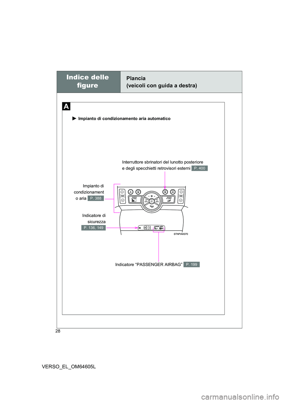TOYOTA VERSO 2017  Manuale duso (in Italian) 28
VERSO_EL_OM64605L
 Impianto di condizionamento aria automatico
Indicatore di 
sicurezza
P. 136, 149
Interruttore sbrinatori del lunotto posteriore 
e degli specchietti retrovisori esterni P. 400
In