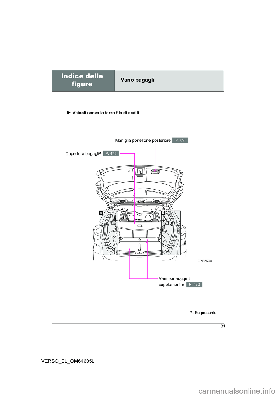 TOYOTA VERSO 2017  Manuale duso (in Italian) 31
VERSO_EL_OM64605L
Vano bagagli 
 Veicoli senza la terza fila di sedili
Copertura bagagli P. 473
Vani portaoggetti  
supplementari P. 472
Maniglia portellone posteriore P. 89
: Se presente
Ind