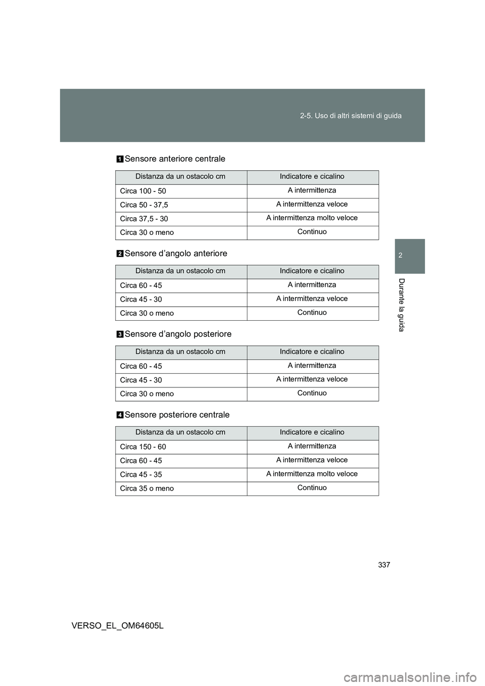 TOYOTA VERSO 2017  Manuale duso (in Italian) 337 
2-5. Uso di altri sistemi di guida
2
Durante la guida
VERSO_EL_OM64605L 
Sensore anteriore centrale 
Sensore d’angolo anteriore 
Sensore d’angolo posteriore
Sensore posteriore centrale
Distan