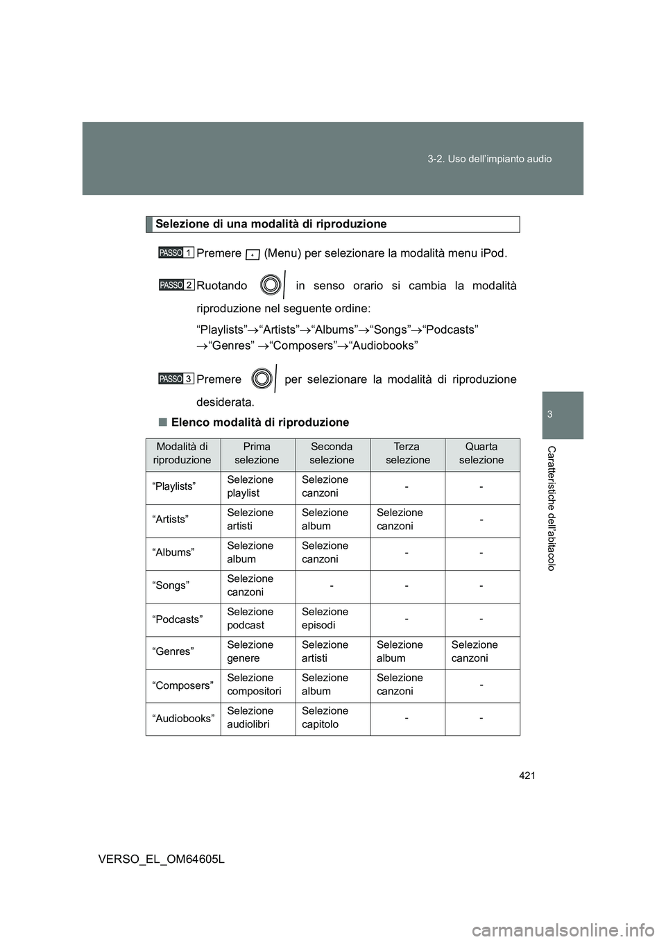 TOYOTA VERSO 2017  Manuale duso (in Italian) 421 
3-2. Uso dell’impianto audio
3
Caratteristiche dell’abitacolo
VERSO_EL_OM64605L
Selezione di una modalità di riproduzione 
Premere   (Menu) per selezionare la modalità menu iPod. 
Ruotando 