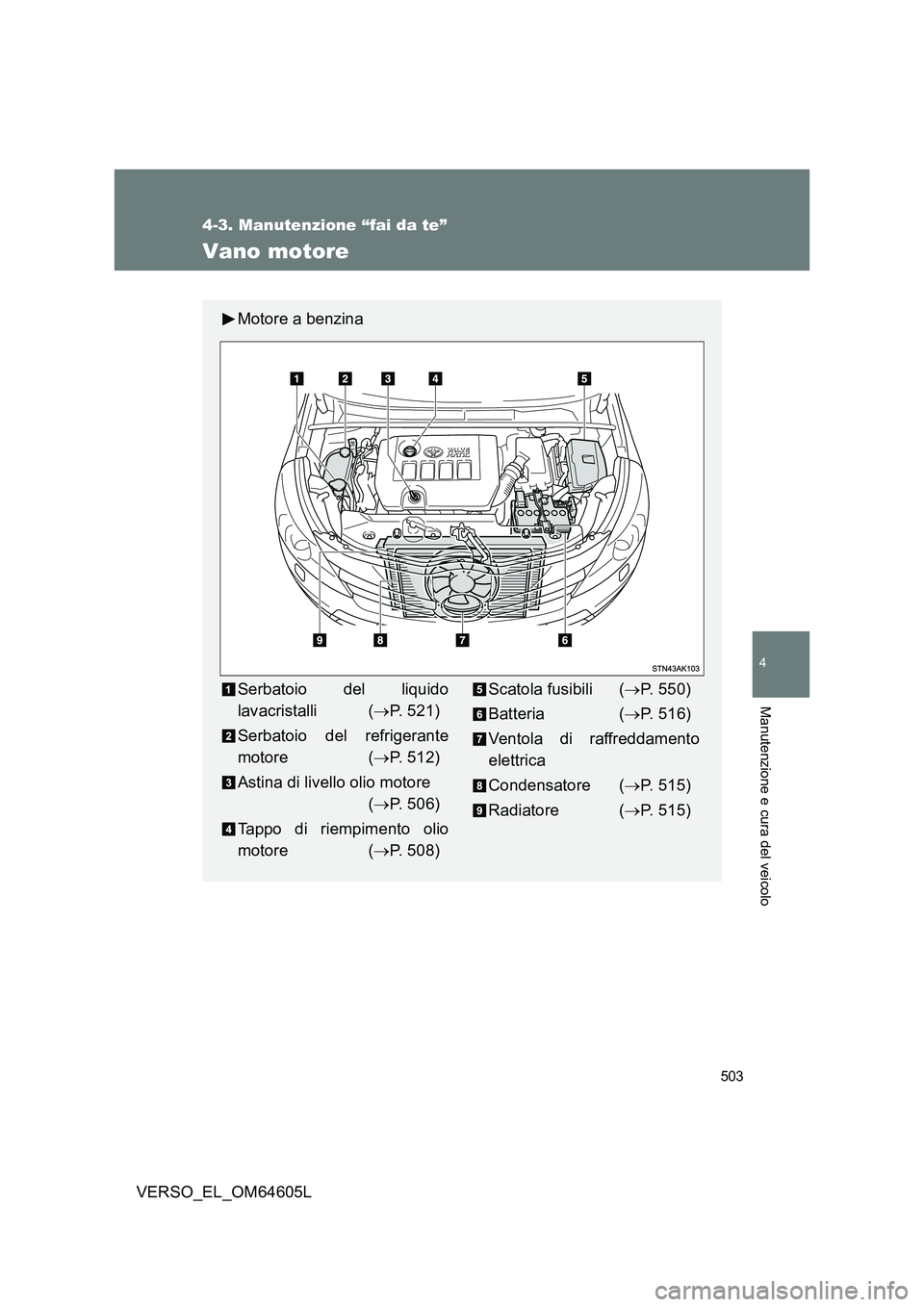 TOYOTA VERSO 2017  Manuale duso (in Italian) 503
4-3. Manutenzione “fai da te”
4
Manutenzione e cura del veicolo
VERSO_EL_OM64605L
Vano motore
Motore a benzina
Serbatoio del liquido 
lavacristalli ( P. 521) 
Serbatoio del refrigerante 
mo