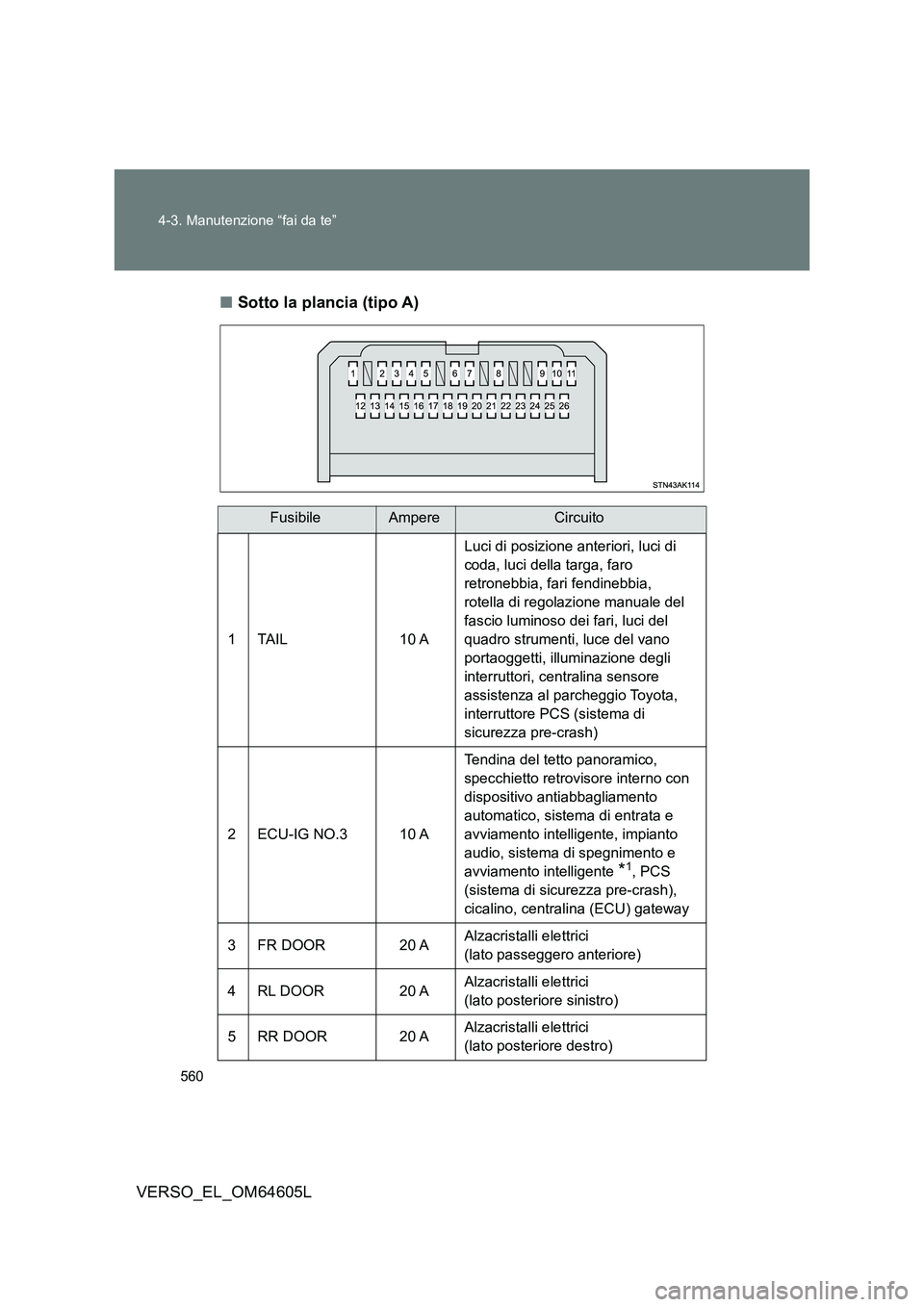 TOYOTA VERSO 2017  Manuale duso (in Italian) 560 
4-3. Manutenzione “fai da te”
VERSO_EL_OM64605L 
■ Sotto la plancia (tipo A)
FusibileAmpereCircuito 
1 TAIL 10 A 
Luci di posizione anteriori, luci di  
coda, luci della targa, faro 
retron