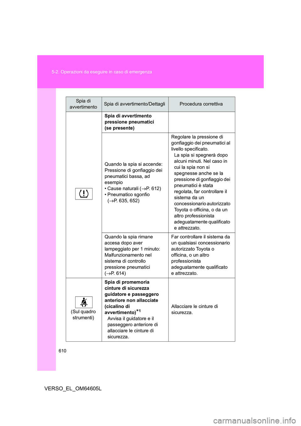 TOYOTA VERSO 2017  Manuale duso (in Italian) 610 
5-2. Operazioni da eseguire in caso di emergenza
VERSO_EL_OM64605L
Spia di avvertimento  
pressione pneumatici 
(se presente) 
Quando la spia si accende:  
Pressione di gonfiaggio dei 
pneumatici