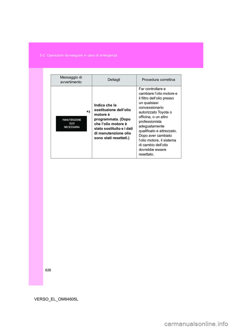 TOYOTA VERSO 2017  Manuale duso (in Italian) 626 
5-2. Operazioni da eseguire in caso di emergenza
VERSO_EL_OM64605L
              *3
Indica che la  
sostituzione dell’olio 
motore è 
programmata. (Dopo 
che l’olio motore è 
stato sostitui