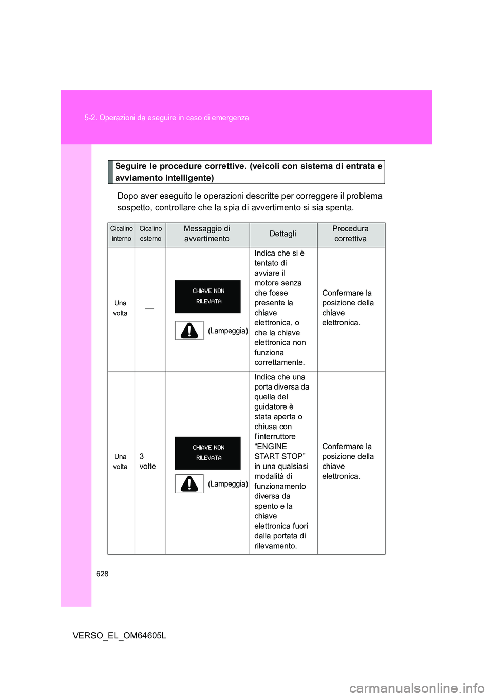 TOYOTA VERSO 2017  Manuale duso (in Italian) 628 
5-2. Operazioni da eseguire in caso di emergenza
VERSO_EL_OM64605L
Seguire le procedure correttive. (veicoli con sistema di entrata e 
avviamento intelligente) 
Dopo aver eseguito le operazioni d