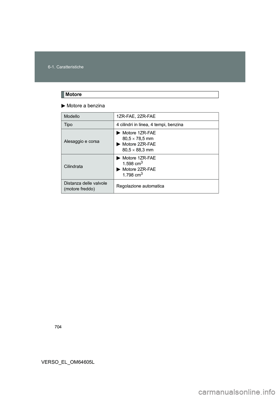 TOYOTA VERSO 2017  Manuale duso (in Italian) 704 
6-1. Caratteristiche
VERSO_EL_OM64605L
Motore 
Motore a benzina
Modello 1ZR-FAE, 2ZR-FAE
Tipo 4 cilindri in linea, 4 tempi, benzina
Alesaggio e corsa 
Motore 1ZR-FAE 
80,5   78,5 mm 
Motore 2Z