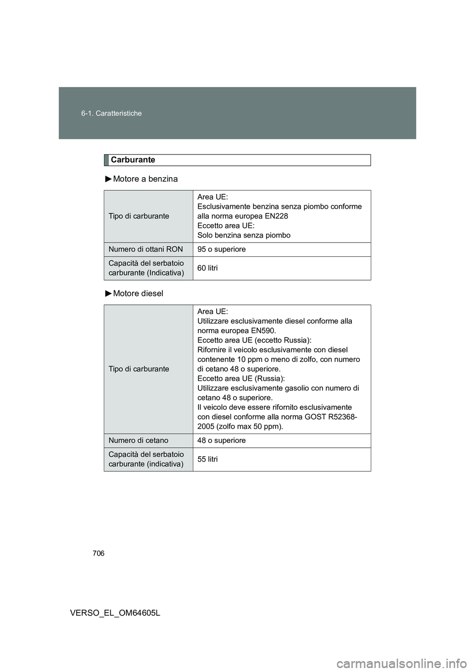 TOYOTA VERSO 2017  Manuale duso (in Italian) 706 
6-1. Caratteristiche
VERSO_EL_OM64605L
Carburante 
Motore a benzina 
Motore diesel
Tipo di carburante 
Area UE: 
Esclusivamente benzina senza piombo conforme 
alla norma europea EN228
Eccetto are