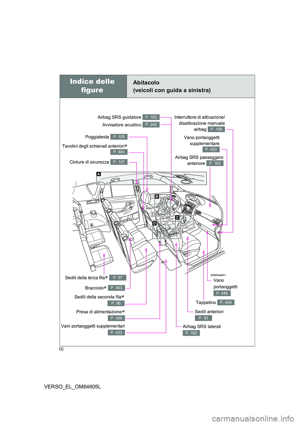 TOYOTA VERSO 2017  Manuale duso (in Italian) 10
VERSO_EL_OM64605L
Presa di alimentazione
P. 459
Abitacolo  
(veicoli con guida a sinistra)
Cinture di sicurezza P. 107Airbag SRS passeggero 
anteriore P. 162
Airbag SRS guidatore P. 162
Poggiate
