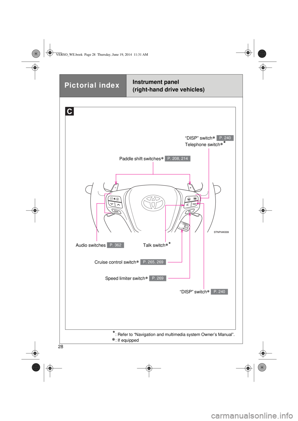 TOYOTA VERSO 2014  Owners Manual 28
Instrument panel
(right-hand drive vehicles)Pictorial index
Paddle shift switches P. 208, 214
“DISP” switch 
Telephone switch
*
P. 240
“DISP” switch P. 240
Audio switches P. 362