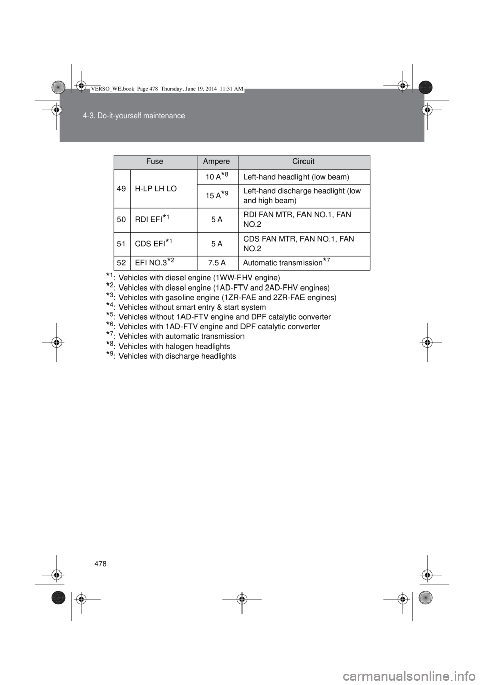 TOYOTA VERSO 2014  Owners Manual 478 4-3. Do-it-yourself maintenance
*1: Vehicles with diesel engine (1WW-FHV engine)
*2: Vehicles with diesel engine (1AD-FTV and 2AD-FHV engines)
*3: Vehicles with gasoline engine (1ZR-FAE and 2ZR-FA
