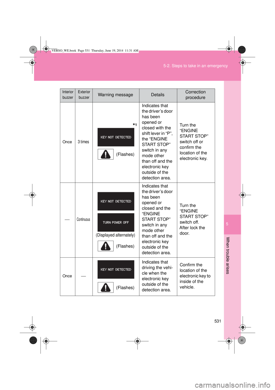 TOYOTA VERSO 2014  Owners Manual 5
531 5-2. Steps to take in an emergency
When trouble arises
Once3 times
       *1
(Flashes)Indicates that 
the driver’s door 
has been 
opened or 
closed with the 
shift lever in “P”, 
the “E