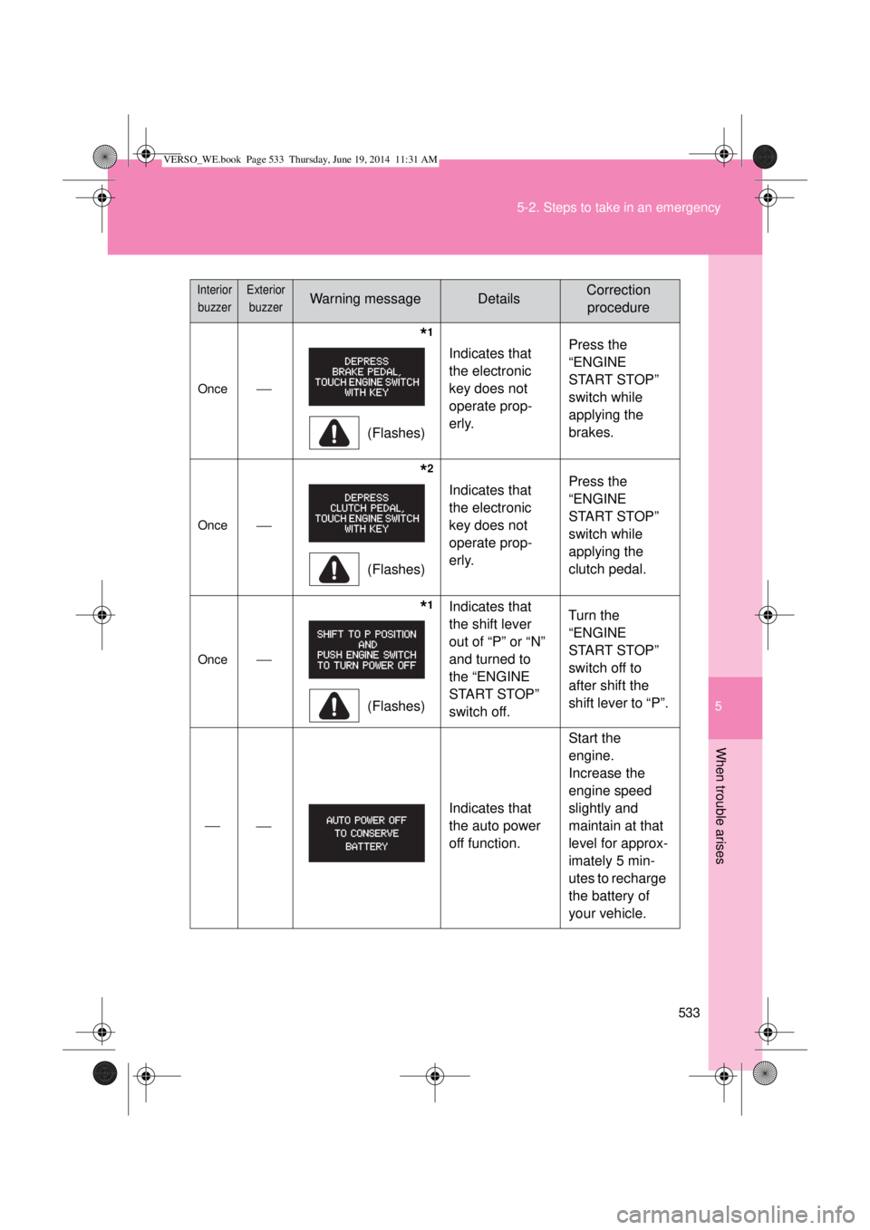 TOYOTA VERSO 2014  Owners Manual 5
533 5-2. Steps to take in an emergency
When trouble arises
Once
              *1
(Flashes)Indicates that 
the electronic 
key does not 
operate prop-
erly.Press the 
“ENGINE 
START STOP” 
swi