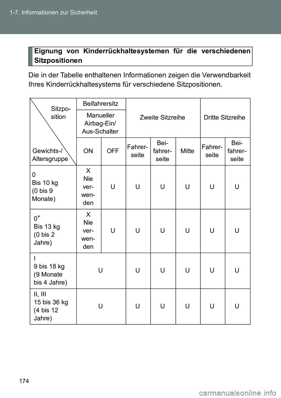 TOYOTA VERSO 2014  Betriebsanleitungen (in German) 174 1-7. Informationen zur Sicherheit
Eignung von Kinderrückhaltesystemen für die verschiedenen
Sitzpositionen
Die in der Tabelle enthaltenen Informationen zeigen die Verwendbarkeit
Ihres Kinderrüc
