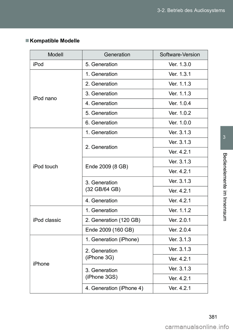 TOYOTA VERSO 2014  Betriebsanleitungen (in German) 381 3-2. Betrieb des Audiosystems
3
Bedienelemente im Innenraum
Kompatible Modelle
ModellGenerationSoftware-Version
iPod 5. Generation Ver. 1.3.0
iPod nano1. Generation Ver. 1.3.1
2. Generation Ver
