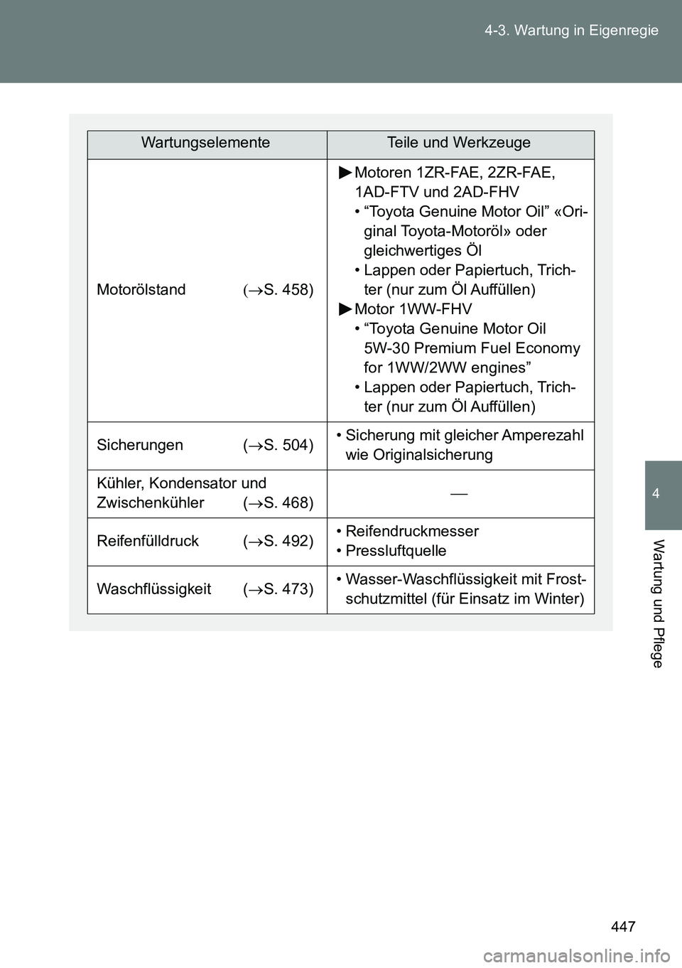 TOYOTA VERSO 2014  Betriebsanleitungen (in German) 447 4-3. Wartung in Eigenregie
4
Wartung und Pflege
WartungselementeTeile und Werkzeuge
MotorölstandS. 458)
Motoren 1ZR-FAE, 2ZR-FAE, 
1AD-FTV und 2AD-FHV
• “Toyota Genuine Motor Oil” «O
