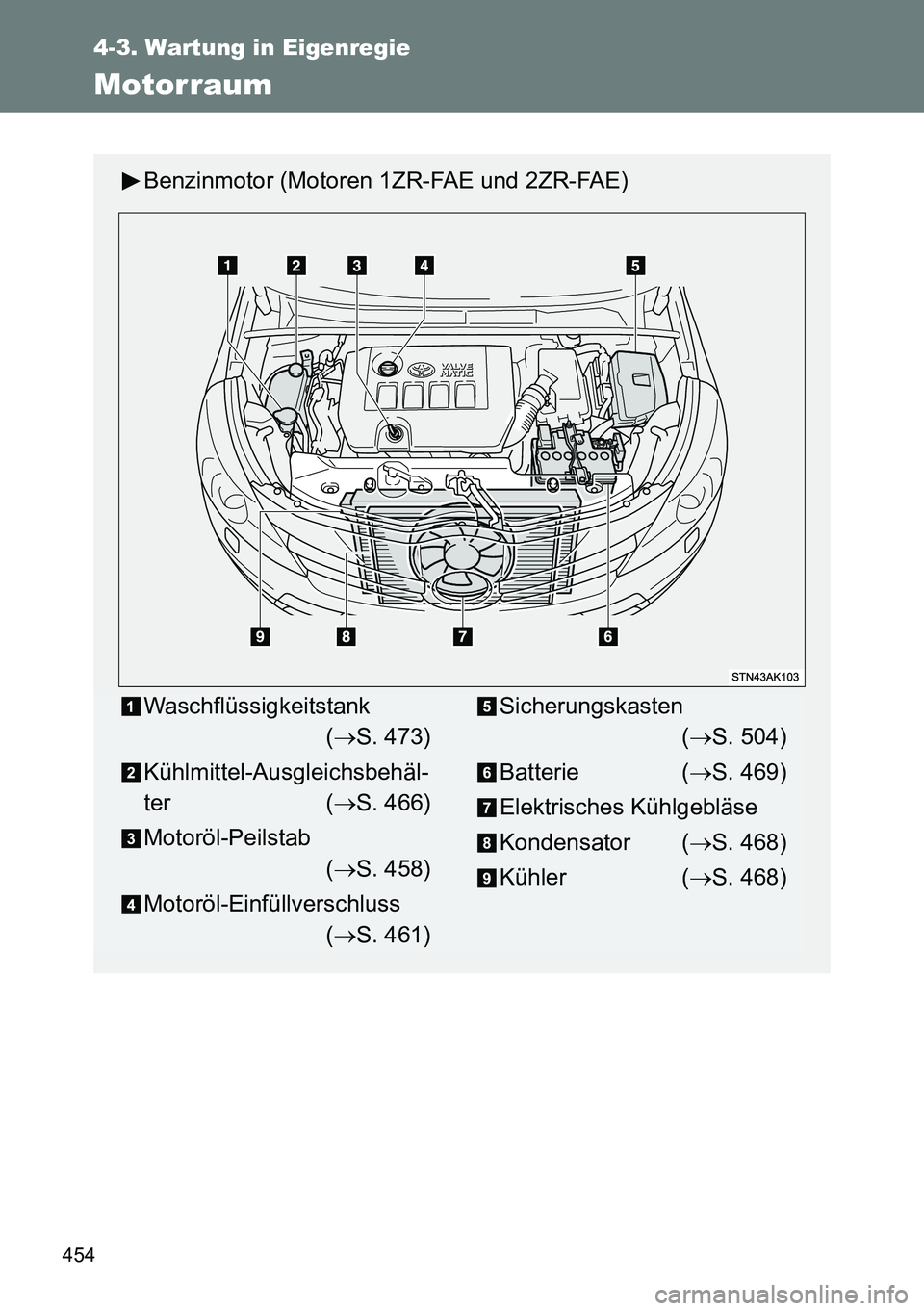 TOYOTA VERSO 2014  Betriebsanleitungen (in German) 454
4-3. Wartung in Eigenregie
Motorraum
Benzinmotor (Motoren 1ZR-FAE und 2ZR-FAE)
Waschflüssigkeitstank
(S. 473)
Kühlmittel-Ausgleichsbehäl-
ter (S. 466)
Motoröl-Peilstab
(S. 458)
Motor