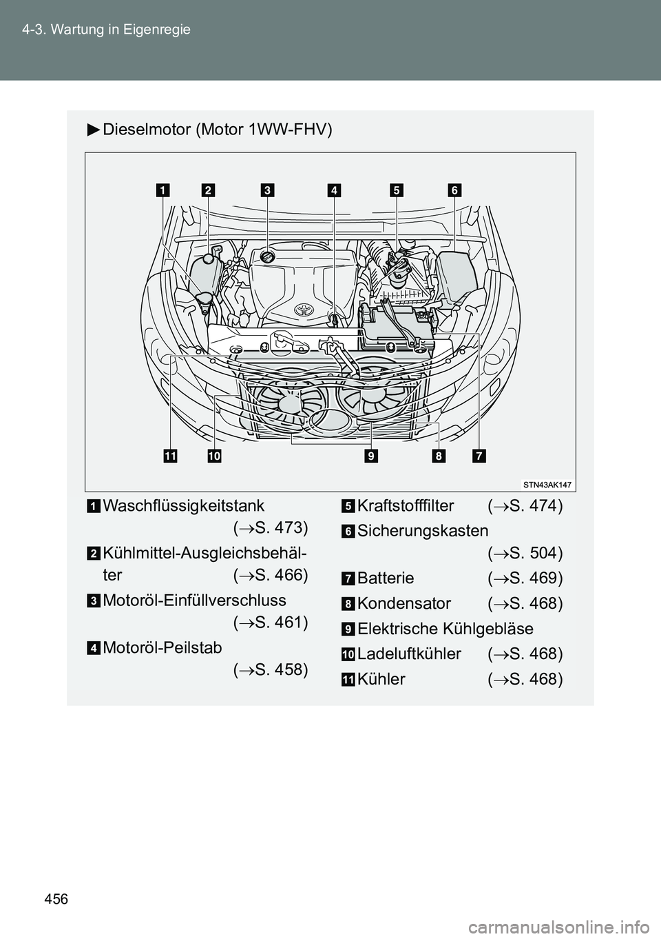 TOYOTA VERSO 2014  Betriebsanleitungen (in German) 456 4-3. Wartung in Eigenregie
Dieselmotor (Motor 1WW-FHV)
Waschflüssigkeitstank
(S. 473)
Kühlmittel-Ausgleichsbehäl-
ter (S. 466)
Motoröl-Einfüllverschluss 
(S. 461)
Motoröl-Peilstab 
